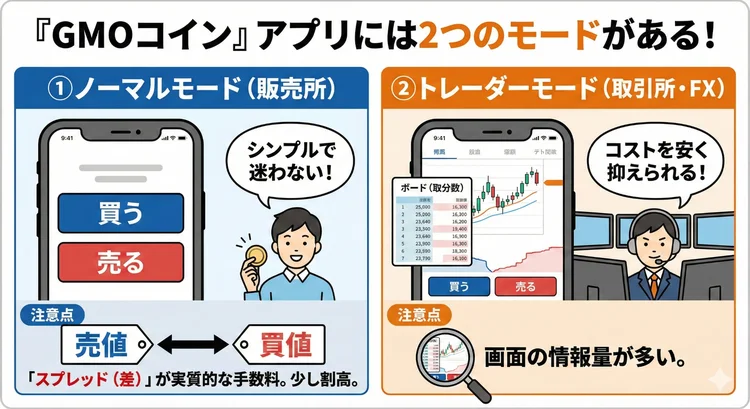 GMOコインアプリのノーマルモードとトレーダーモードの違いを比較した図。販売所と取引所の使い分け