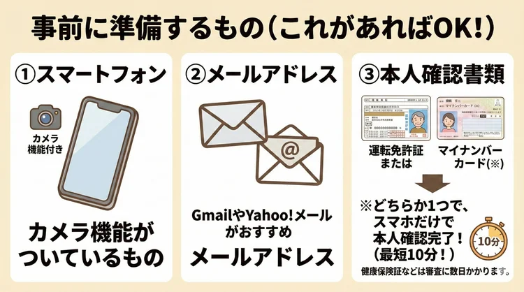 GMOコインの口座開設前に準備するものを解説した図。スマートフォン、メールアドレス、本人確認書類の3点