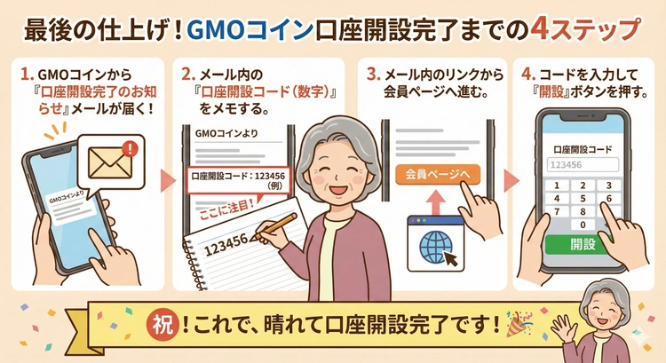 GMOコイン口座開設の最後の4ステップを図解した説明画像。メールで届く口座開設コードをメモし、会員ページに進んでコードを入力する手順をイラストで紹介。