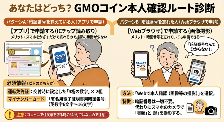 GMOコインの本人確認ルート診断。暗証番号を覚えている場合はアプリでICチップ読み取り、忘れた場合はWebブラウザから画像撮影で本人確認する手順を説明したイラスト。