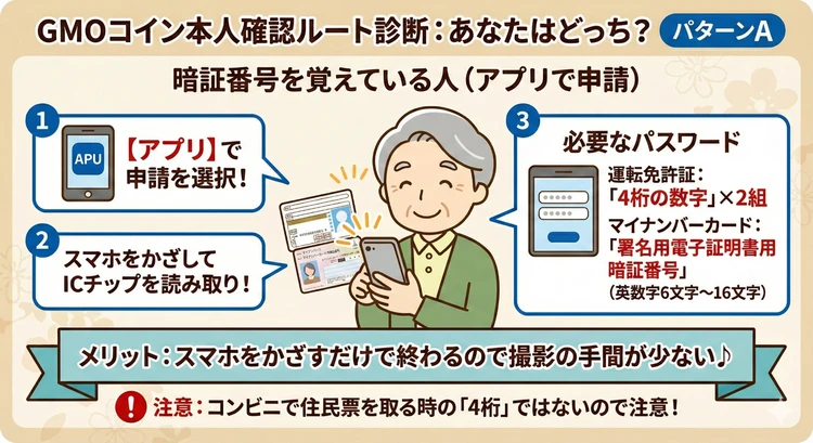 GMOコイン本人確認ルート診断パターンAの説明図。アプリ申請、ICチップ読み取り、必要パスワードの流れをシニア向けにやさしく図解。