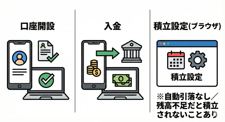 GMOコインのつみたて暗号資産を始める3ステップ（口座開設→入金→ブラウザで積立設定）