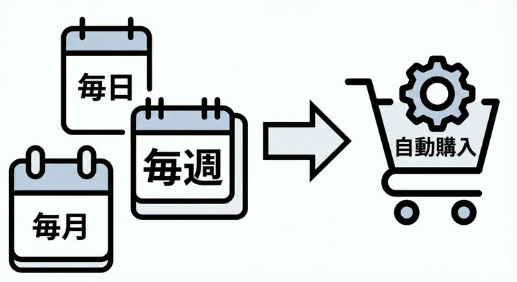 つみたて暗号資産は毎日・毎週・毎月など決まった日に自動購入する仕組み