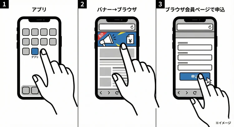 GMOコインの口座開設で、アプリからバナーをタップしてブラウザ会員ページに進み申し込む流れを示した図解