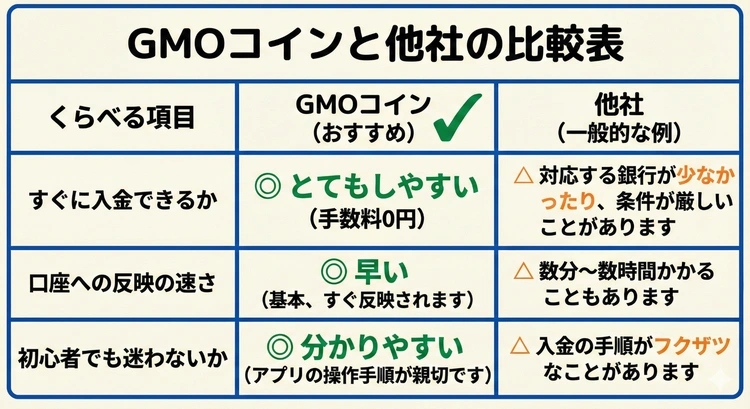 GMOコインと他社の入金スピードや使いやすさを比較した表。即時入金のしやすさ、口座反映の速さ、初心者向け操作性の違いを分かりやすく解説している。